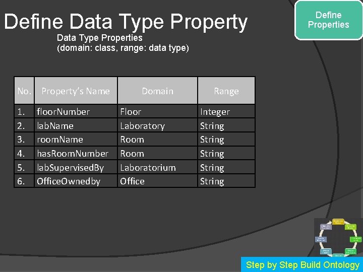 Define Data Type Property Define Properties Data Type Properties (domain: class, range: data type)