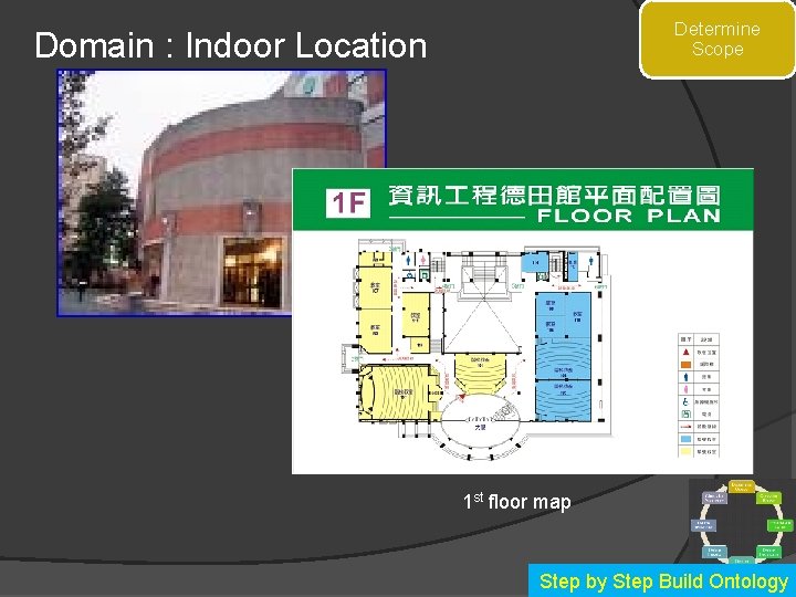 Determine Scope Domain : Indoor Location 1 st floor map Step by Step Build