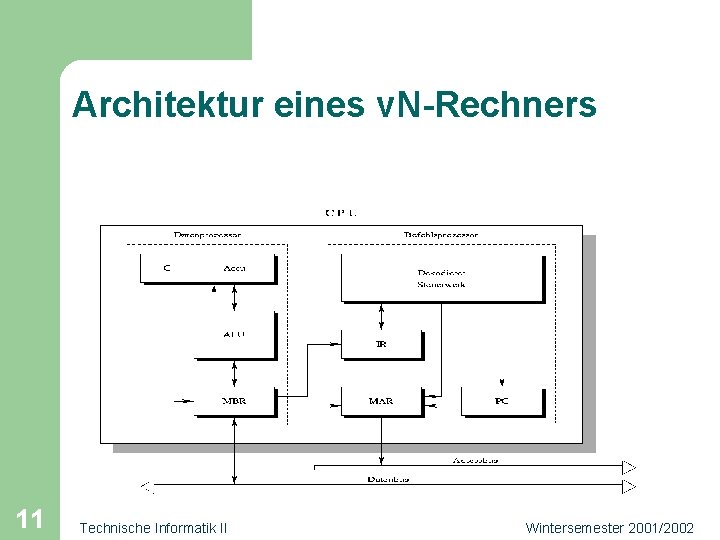 Architektur eines v. N-Rechners 11 Technische Informatik II Wintersemester 2001/2002 