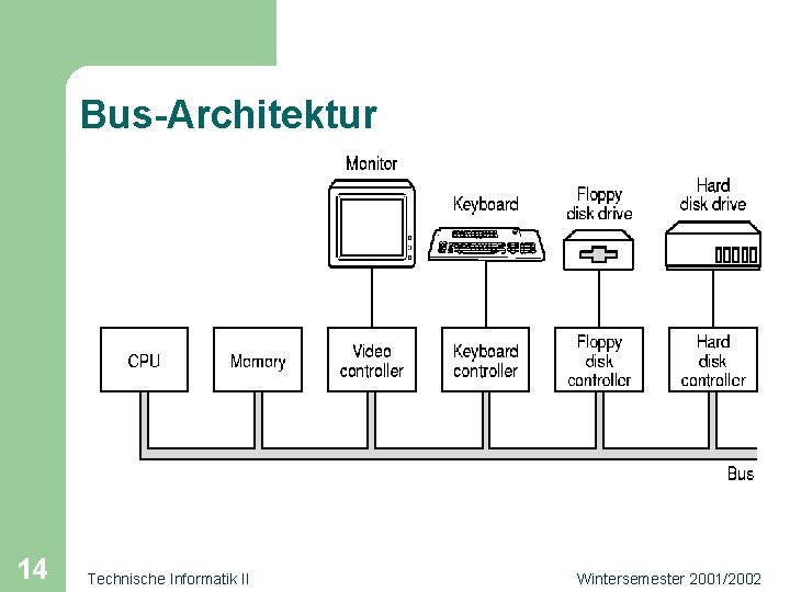 Bus-Architektur 14 Technische Informatik II Wintersemester 2001/2002 