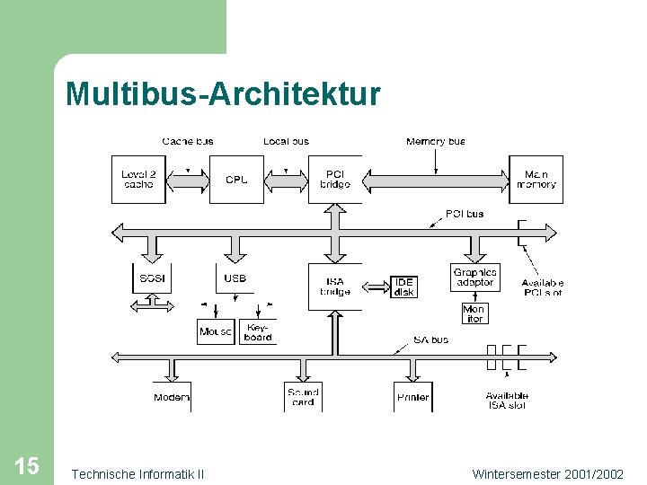 Multibus-Architektur 15 Technische Informatik II Wintersemester 2001/2002 