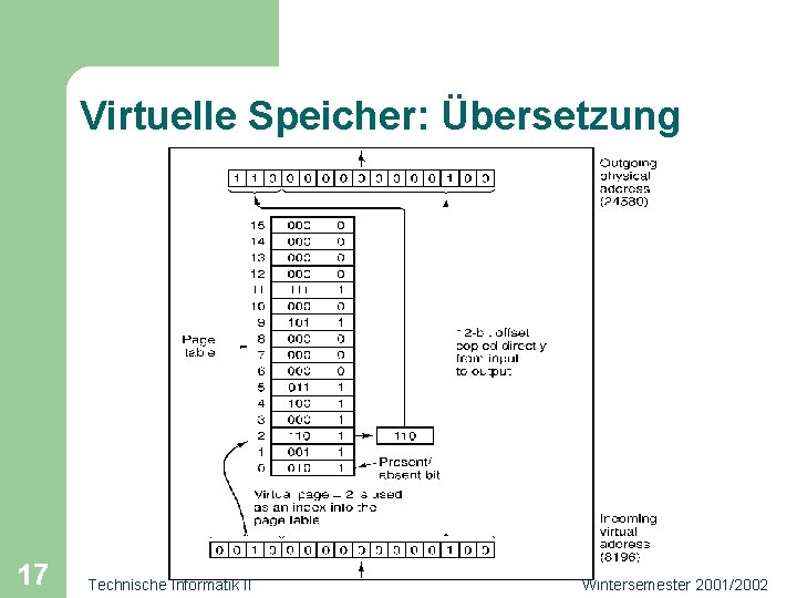 Virtuelle Speicher: Übersetzung 17 Technische Informatik II Wintersemester 2001/2002 