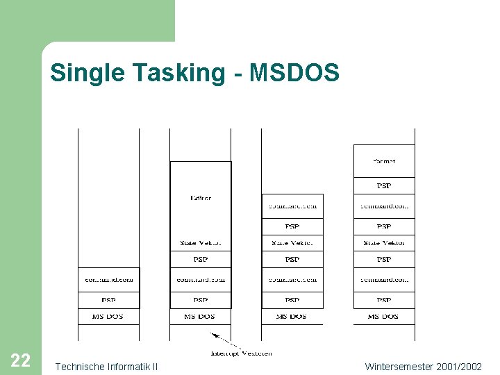 Single Tasking - MSDOS 22 Technische Informatik II Wintersemester 2001/2002 