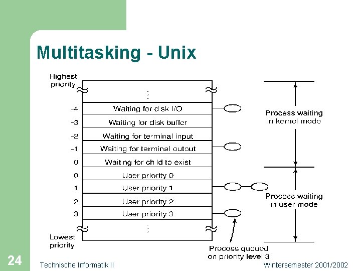 Multitasking - Unix 24 Technische Informatik II Wintersemester 2001/2002 