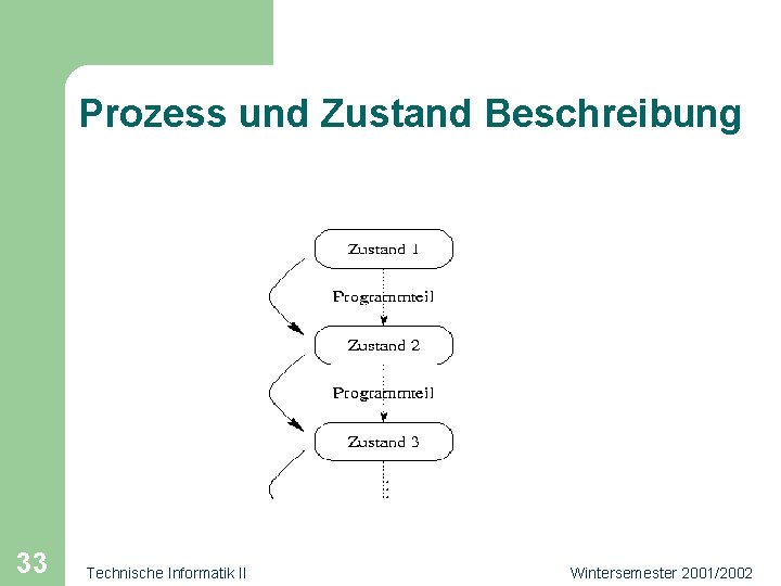 Prozess und Zustand Beschreibung 33 Technische Informatik II Wintersemester 2001/2002 