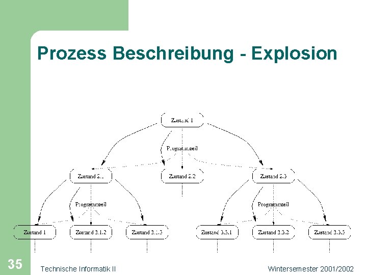 Prozess Beschreibung - Explosion 35 Technische Informatik II Wintersemester 2001/2002 