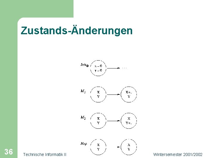 Zustands-Änderungen 36 Technische Informatik II Wintersemester 2001/2002 