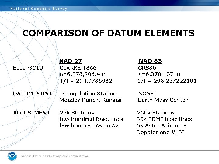 COMPARISON OF DATUM ELEMENTS NAD 27 NAD 83 ELLIPSOID CLARKE 1866 a=6, 378, 206.