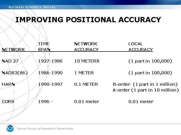 IMPROVING POSITIONAL ACCURACY NETWORK TIME SPAN NETWORK ACCURACY LOCAL ACCURACY NAD 27 1927 -1986