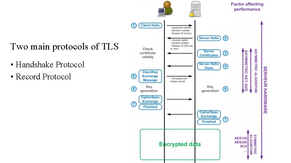 Two main protocols of TLS • Handshake Protocol • Record Protocol Two main protocols of TLS • Handshake Protocol • Record Protocol