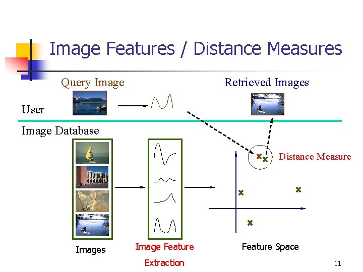 Image Features / Distance Measures Query Image Retrieved Images User Image Database Distance Measure