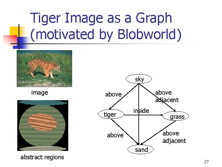 Tiger Image as a Graph (motivated by Blobworld) sky image above adjacent above tiger