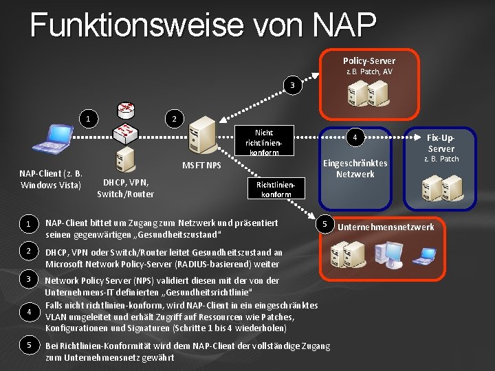 Funktionsweise von NAP Policy-Server z. B. Patch, AV 3 1 2 Nicht richtlinienkonform NAP-Client