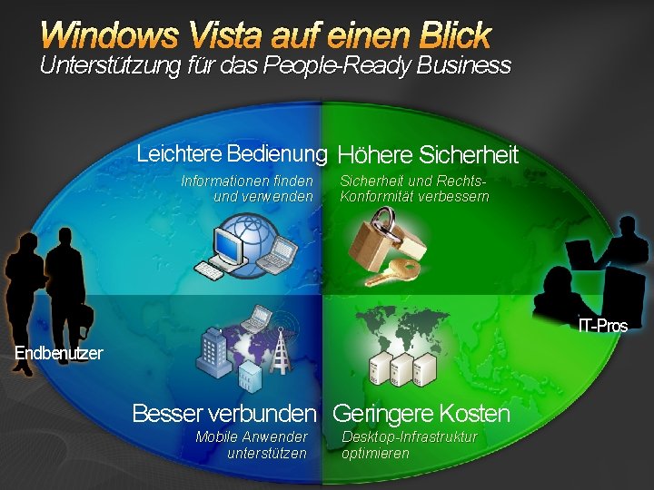 Windows Vista auf einen Blick Unterstützung für das People-Ready Business Leichtere Bedienung Höhere Sicherheit