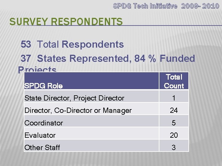 SPDG Tech Initiative 2009 - 2010 SURVEY RESPONDENTS 53 Total Respondents 37 States Represented,