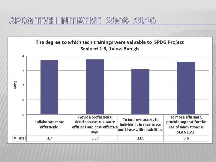 SPDG TECH INITIATIVE 2009 - 2010 The degree to which tech trainings were valuable