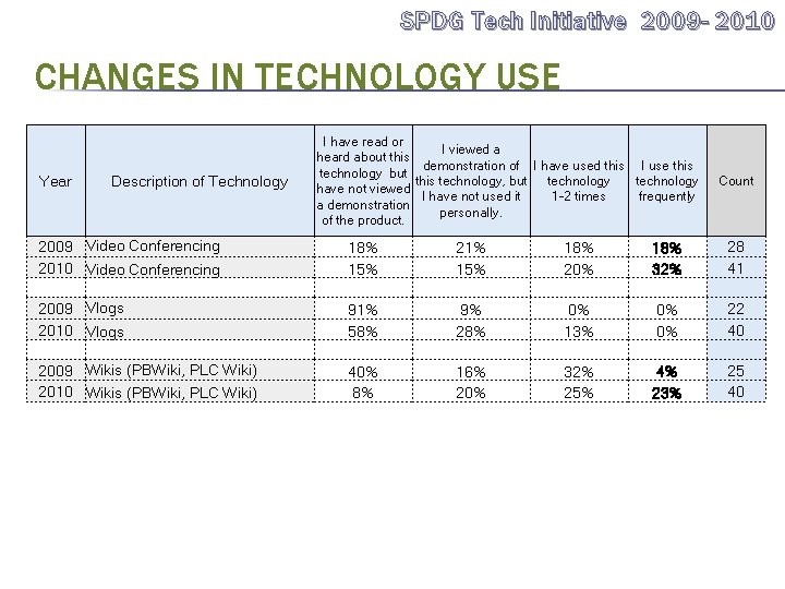 SPDG Tech Initiative 2009 - 2010 CHANGES IN TECHNOLOGY USE Year Description of Technology