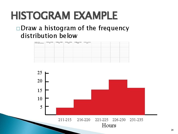 HISTOGRAM EXAMPLE � Draw a histogram of the frequency distribution below 25 20 15
