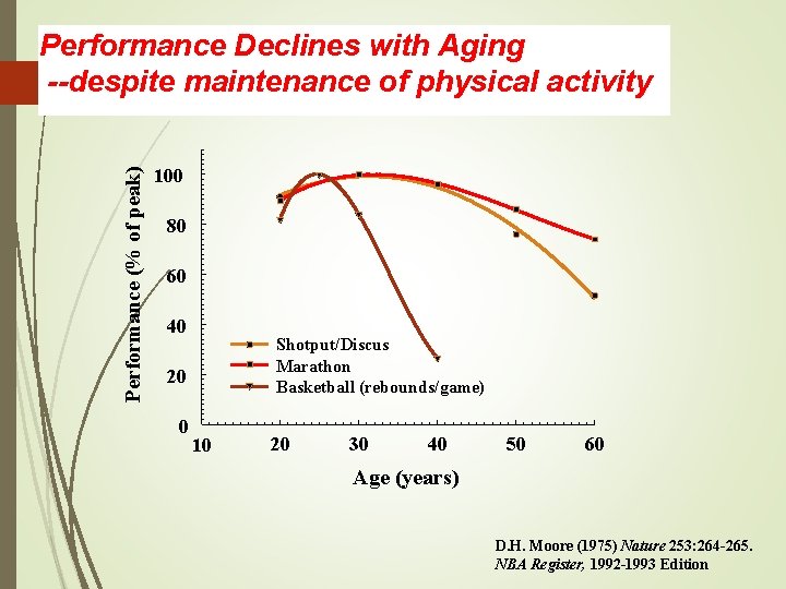 Performance (% of peak) Performance Declines with Aging --despite maintenance of physical activity 100