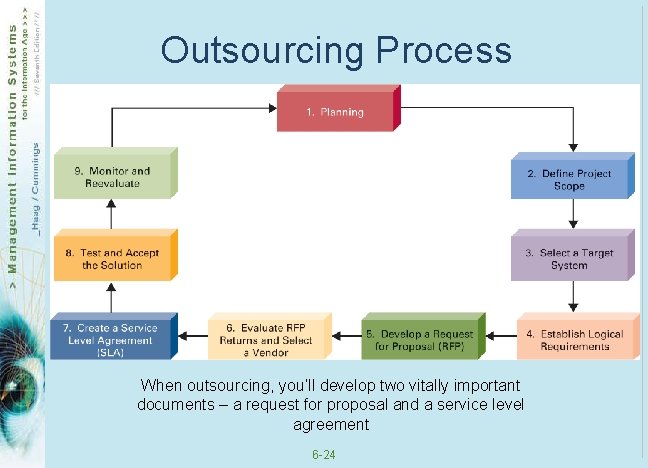 Outsourcing Process When outsourcing, you’ll develop two vitally important documents – a request for