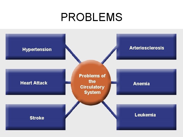 PROBLEMS Arteriosclerosis Hypertension Heart Attack Stroke Problems of the Circulatory System Anemia Leukemia  PROBLEMS Arteriosclerosis Hypertension Heart Attack Stroke Problems of the Circulatory System Anemia Leukemia