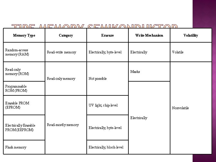 Memory Type Random-access memory (RAM) Category Read-write memory Erasure Electrically, byte-level Read-only memory (ROM)