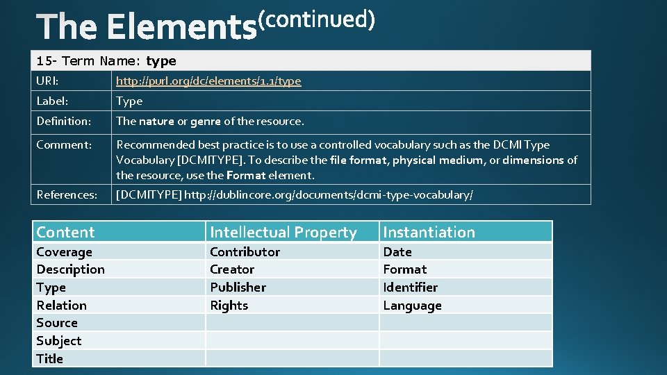 15 - Term Name: type URI: http: //purl. org/dc/elements/1. 1/type Label: Type Definition: The