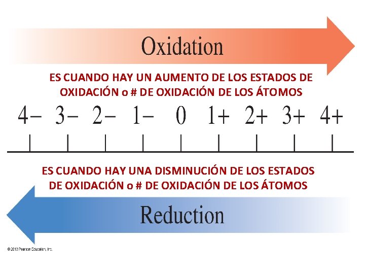 ES CUANDO HAY UN AUMENTO DE LOS ESTADOS DE OXIDACIÓN o # DE OXIDACIÓN