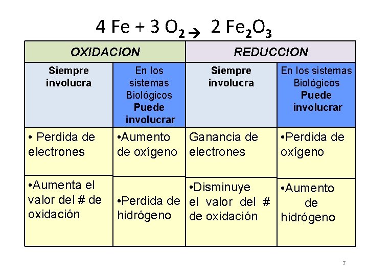 4 Fe + 3 O 2 2 Fe 2 O 3 OXIDACION Siempre involucra