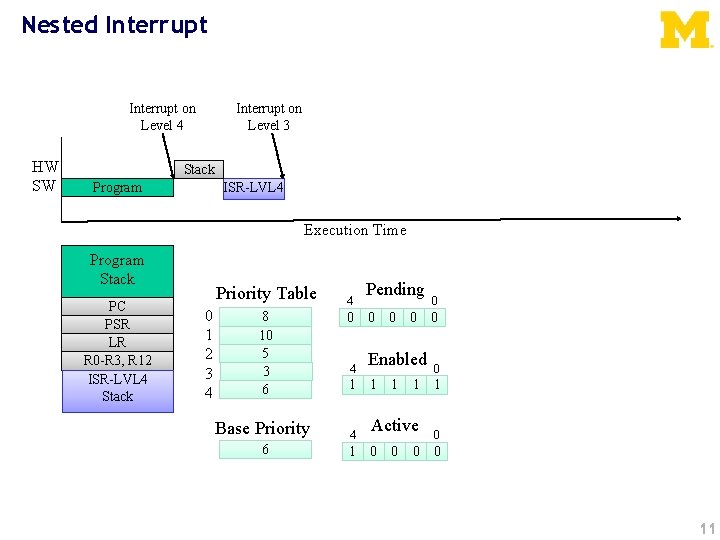 Nested Interrupt on Level 4 HW SW Interrupt on Level 3 Stack Program ISR-LVL