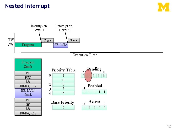 Nested Interrupt on Level 4 HW SW Interrupt on Level 3 Stack Program ISR-LVL