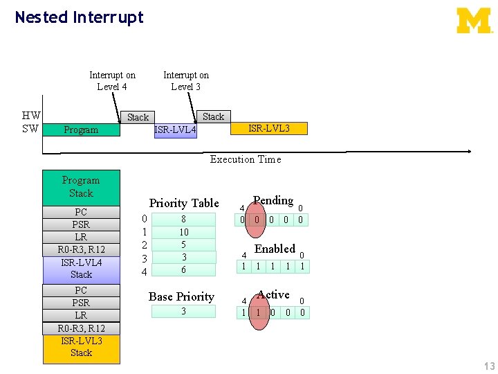 Nested Interrupt on Level 4 HW SW Interrupt on Level 3 Stack Program ISR-LVL