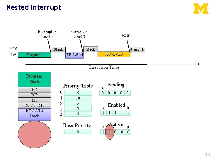 Nested Interrupt on Level 4 HW SW Interrupt on Level 3 Stack Program bx