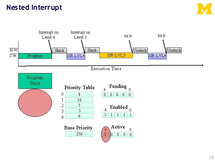 Nested Interrupt on Level 4 HW SW Interrupt on Level 3 Stack Program bx