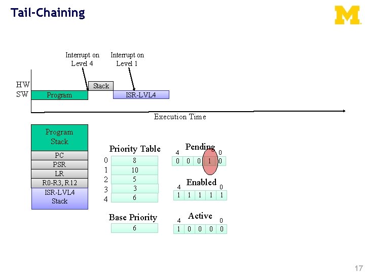 Tail-Chaining Interrupt on Level 4 HW SW Interrupt on Level 1 Stack Program ISR-LVL
