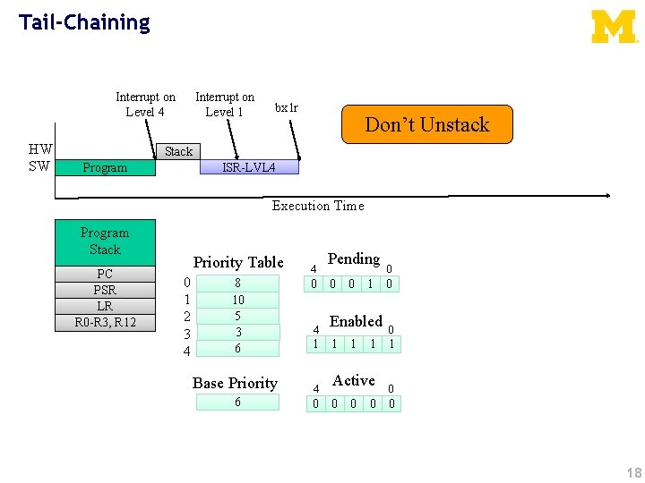 Tail-Chaining Interrupt on Level 4 HW SW Interrupt on Level 1 bx lr Don’t