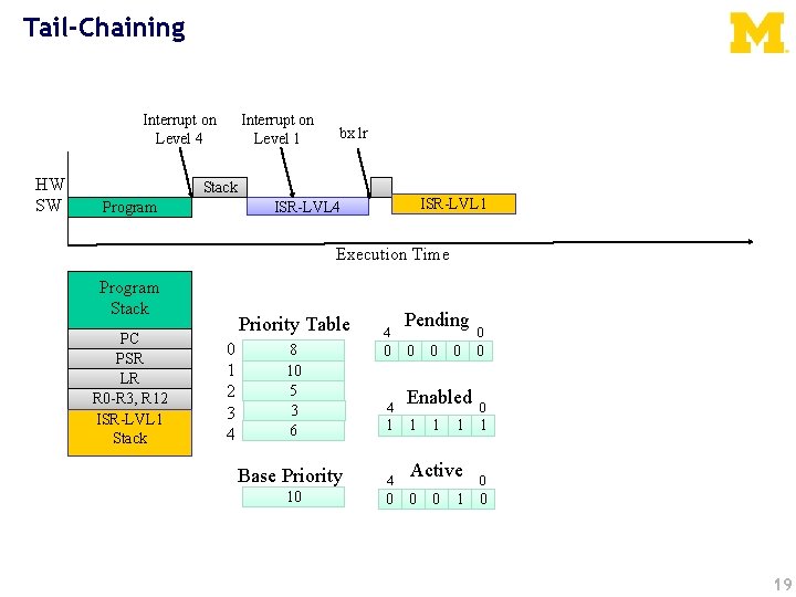 Tail-Chaining Interrupt on Level 4 HW SW Interrupt on Level 1 bx lr Stack