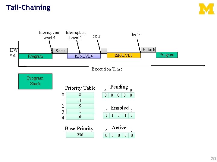 Tail-Chaining Interrupt on Level 4 HW SW Interrupt on Level 1 bx lr Unstack