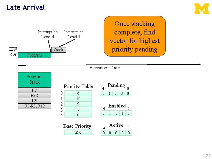 Late Arrival Interrupt on Level 4 HW SW Once stacking complete, find vector for