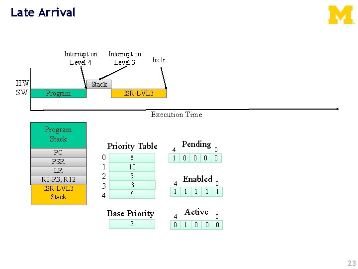 Late Arrival Interrupt on Level 4 HW SW Interrupt on Level 3 bx lr