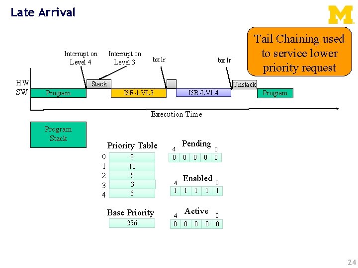 Late Arrival Interrupt on Level 4 HW SW Interrupt on Level 3 bx lr
