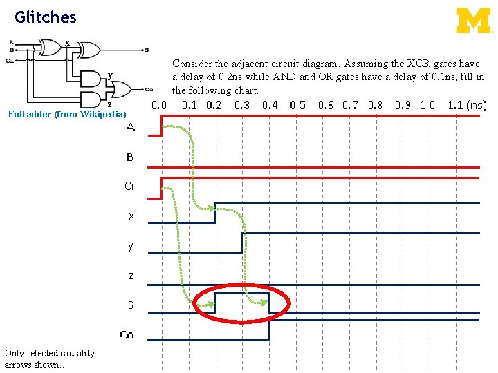 Glitches x y z Full adder (from Wikipedia) Only selected causality arrows shown… Consider