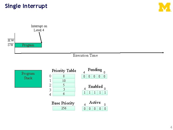 Single Interrupt on Level 4 HW SW Program Execution Time Program Stack Priority Table