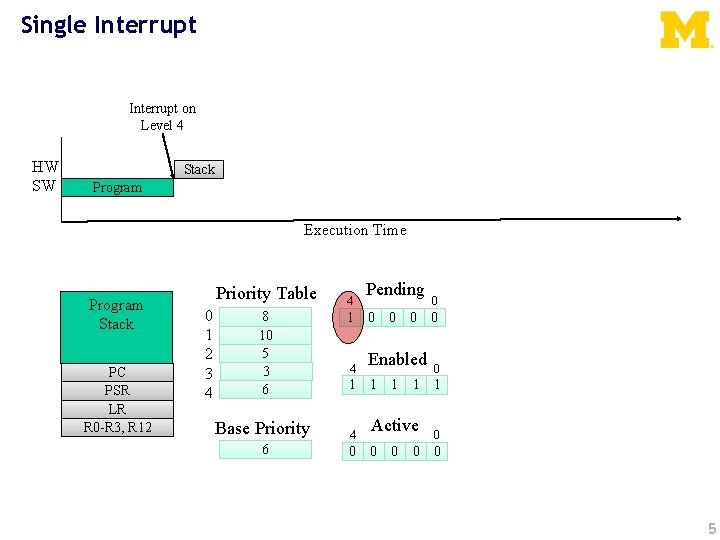Single Interrupt on Level 4 HW SW Stack Program Execution Time Program Stack PC