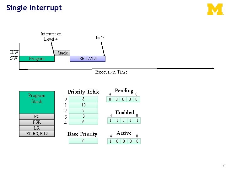 Single Interrupt on Level 4 HW SW bx lr Stack Program ISR-LVL 4 Execution