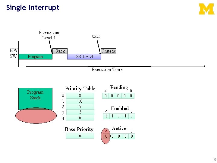 Single Interrupt on Level 4 HW SW bx lr Stack Program Unstack ISR-LVL 4