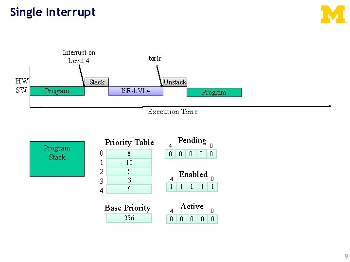 Single Interrupt on Level 4 HW SW bx lr Stack Program Unstack ISR-LVL 4