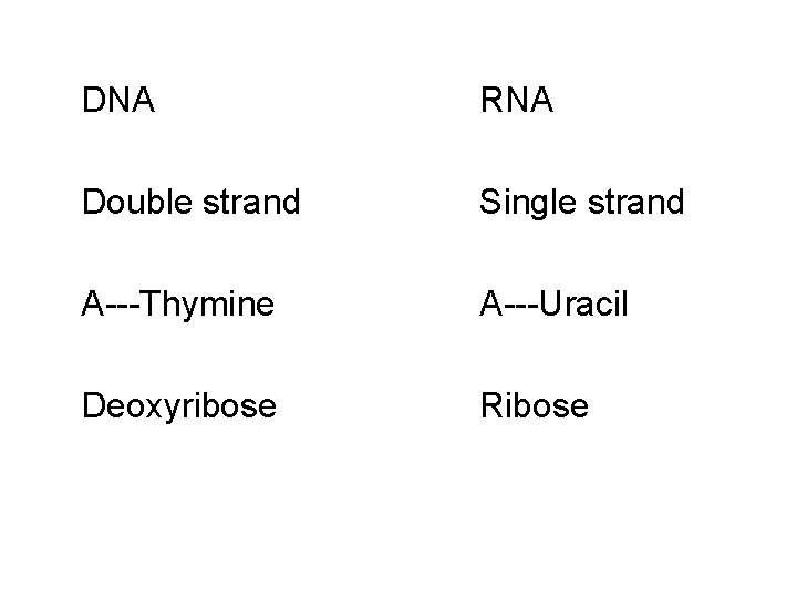 DNA RNA Double strand Single strand A---Thymine A---Uracil Deoxyribose Ribose 