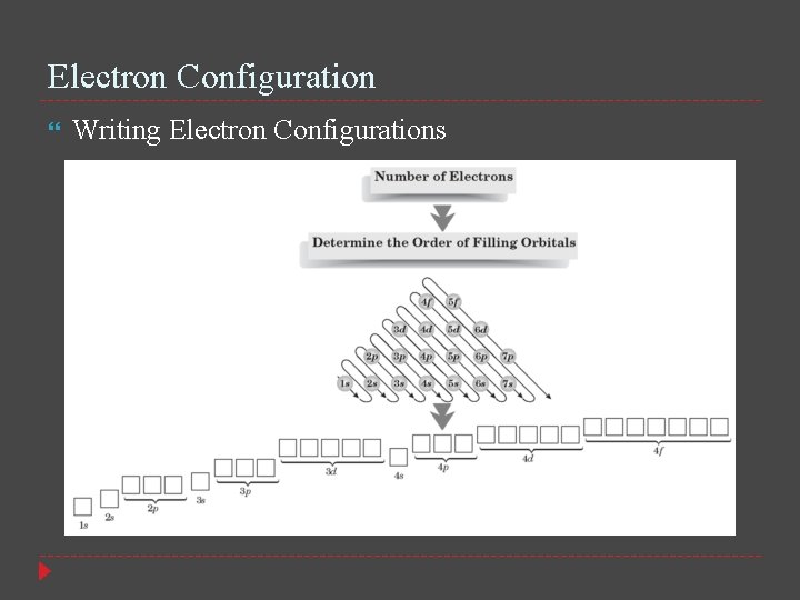 Electron Configuration Writing Electron Configurations 