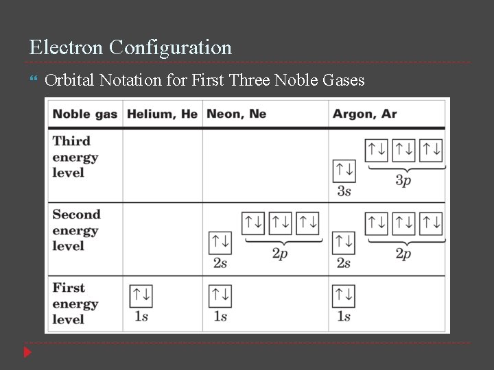 Electron Configuration Orbital Notation for First Three Noble Gases 